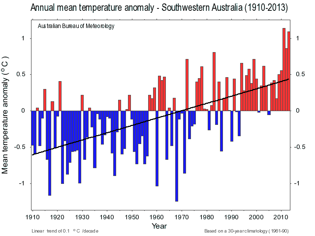 Annual Mean Temp anomaly SWAus