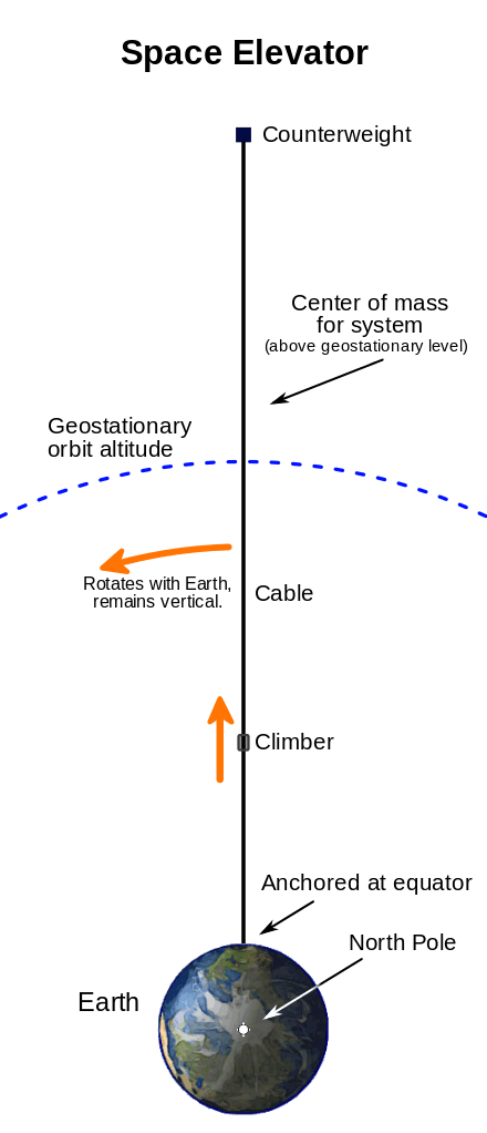 An illustration of a space elevator which I borrowed from my good friends at Wikipedia.